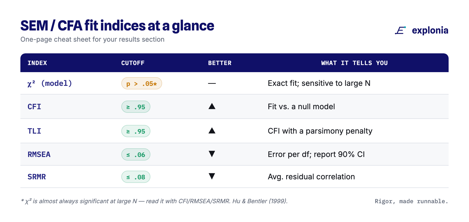 SEM and CFA fit index cheat sheet: CFI, TLI, RMSEA, SRMR cutoffs and what each index measures.